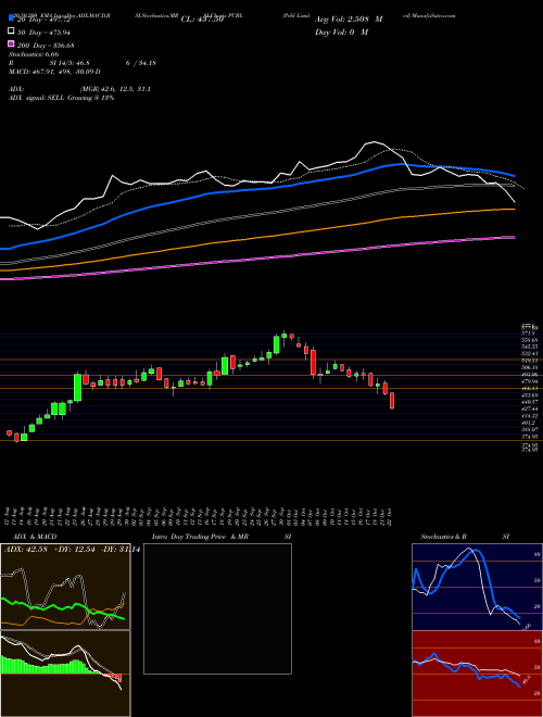 Pcbl Limited PCBL Support Resistance charts Pcbl Limited PCBL NSE