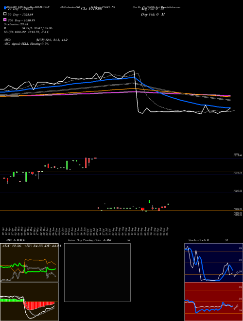 Sec Re Ncd 8.35% Sr.i PCHFL_N2 Support Resistance charts Sec Re Ncd 8.35% Sr.i PCHFL_N2 NSE