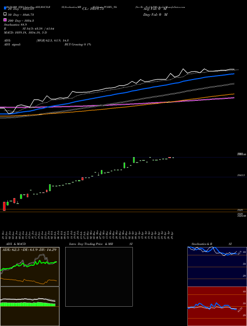 Sec Re Ncd 8.50% Sr.iii PCHFL_N6 Support Resistance charts Sec Re Ncd 8.50% Sr.iii PCHFL_N6 NSE