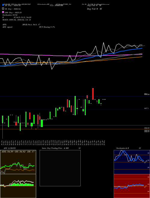 Sec Re Ncd 9% Sr.v PCHFL_NA Support Resistance charts Sec Re Ncd 9% Sr.v PCHFL_NA NSE