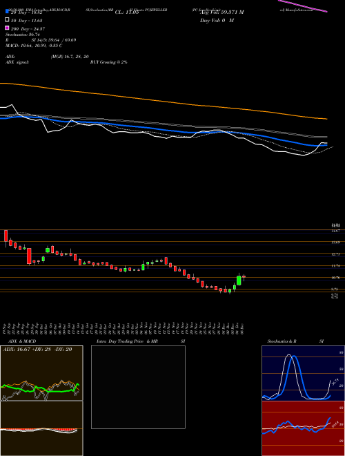 PC Jeweller Limited PCJEWELLER Support Resistance charts PC Jeweller Limited PCJEWELLER NSE