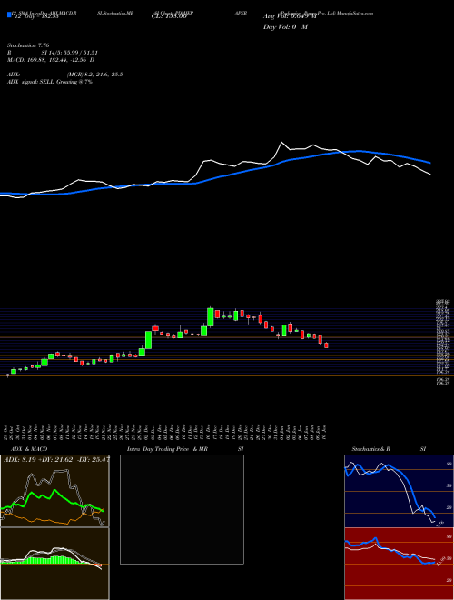 Chart Pudumjee Paper (PDMJEPAPER)  Technical (Analysis) Reports Pudumjee Paper [