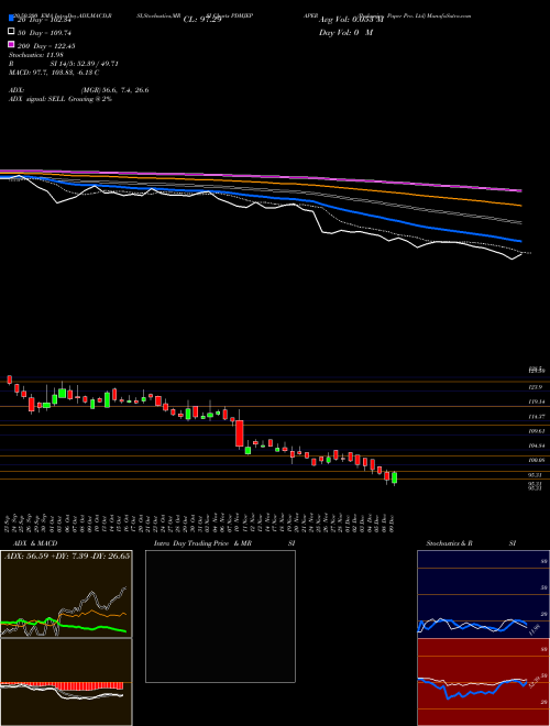 Pudumjee Paper Pro. Ltd PDMJEPAPER Support Resistance charts Pudumjee Paper Pro. Ltd PDMJEPAPER NSE