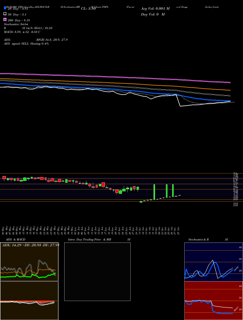Parenteral Drugs (India) Limited PDPL Support Resistance charts Parenteral Drugs (India) Limited PDPL NSE