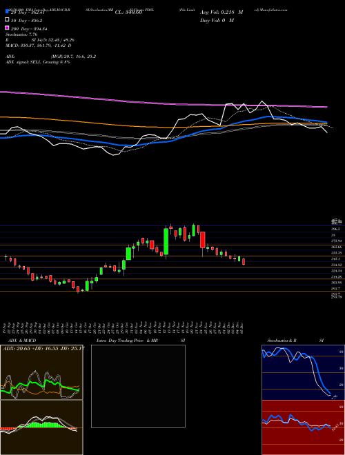 Pds Limited PDSL Support Resistance charts Pds Limited PDSL NSE