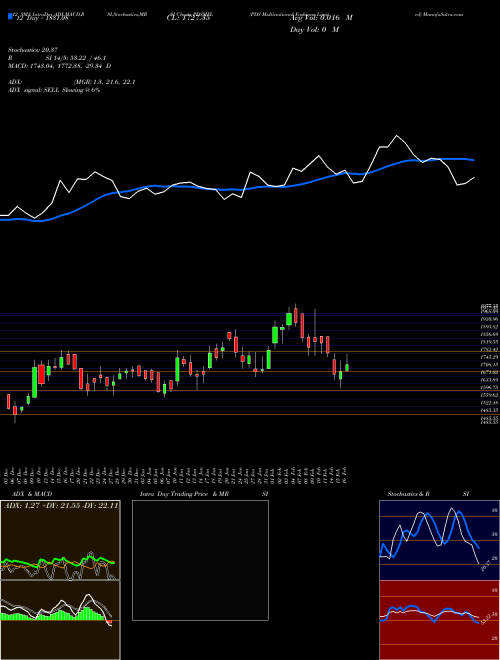 Chart Pds Multinational (PDSMFL)  Technical (Analysis) Reports Pds Multinational [