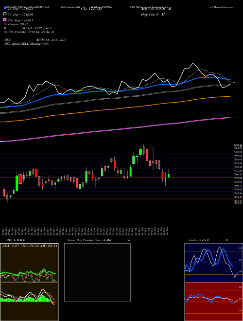 PDS Multinational Fashions Limited PDSMFL Support Resistance charts PDS Multinational Fashions Limited PDSMFL NSE