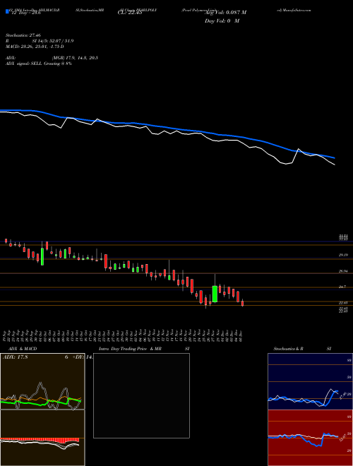 Chart Pearl Polymers (PEARLPOLY)  Technical (Analysis) Reports Pearl Polymers [