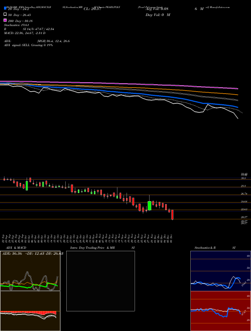 Pearl Polymers Limited PEARLPOLY Support Resistance charts Pearl Polymers Limited PEARLPOLY NSE