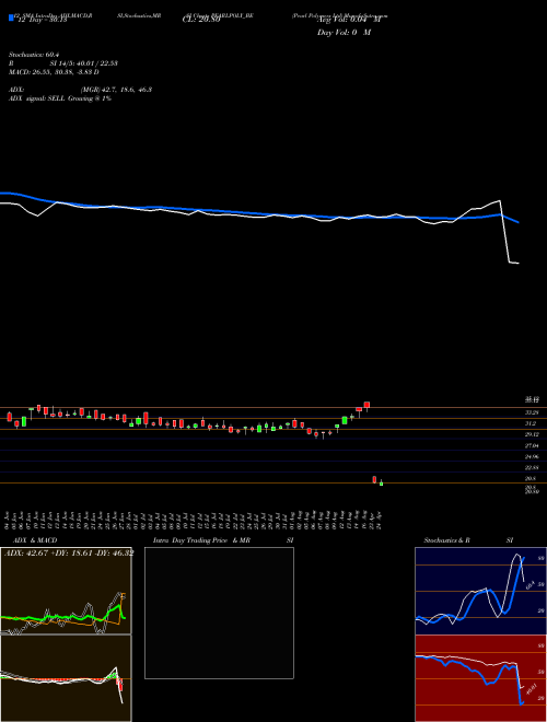 Chart Pearl Polymers (PEARLPOLY_BE)  Technical (Analysis) Reports Pearl Polymers [