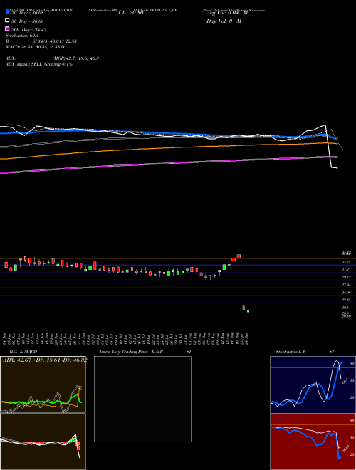 Pearl Polymers Ltd PEARLPOLY_BE Support Resistance charts Pearl Polymers Ltd PEARLPOLY_BE NSE