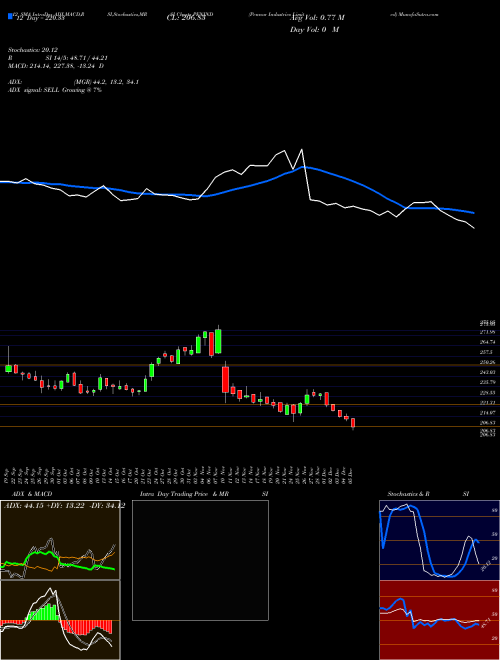 Chart Pennar Industries (PENIND)  Technical (Analysis) Reports Pennar Industries [