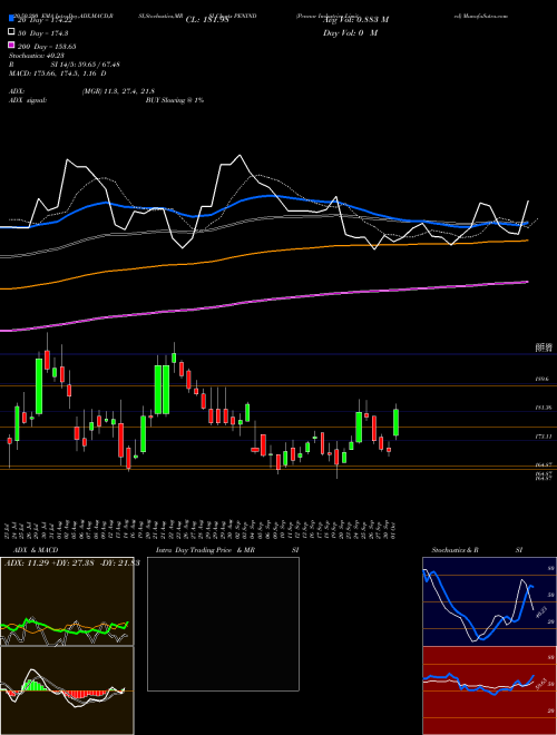 Pennar Industries Limited PENIND Support Resistance charts Pennar Industries Limited PENIND NSE