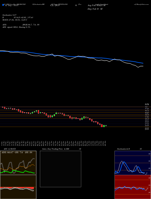 Chart Peninsula Land (PENINLAND)  Technical (Analysis) Reports Peninsula Land [