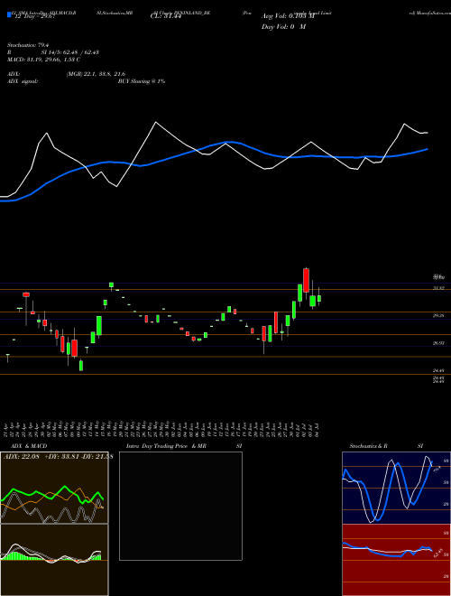 Chart Peninsula Land (PENINLAND_BE)  Technical (Analysis) Reports Peninsula Land [