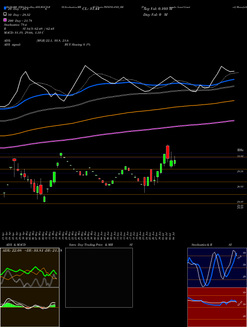 Peninsula Land Limited PENINLAND_BE Support Resistance charts Peninsula Land Limited PENINLAND_BE NSE