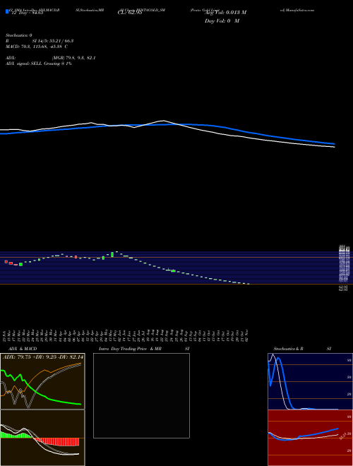 Chart Penta Gold (PENTAGOLD_SM)  Technical (Analysis) Reports Penta Gold [