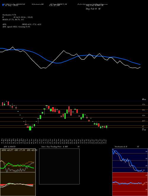 Chart Perfect Infraengineer (PERFECT_SM)  Technical (Analysis) Reports Perfect Infraengineer [