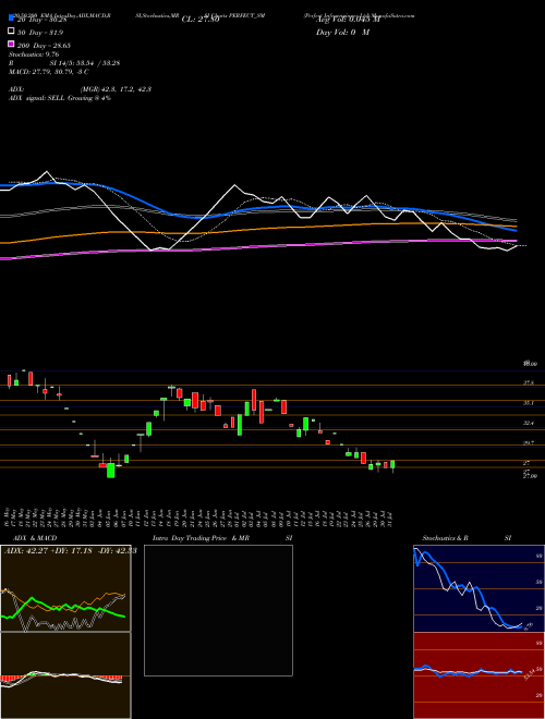 Perfect Infraengineer Ltd PERFECT_SM Support Resistance charts Perfect Infraengineer Ltd PERFECT_SM NSE