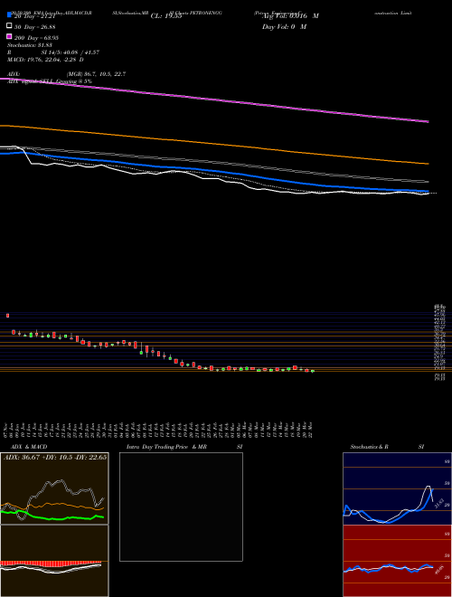 Petron Engineering Construction Limited PETRONENGG Support Resistance charts Petron Engineering Construction Limited PETRONENGG NSE