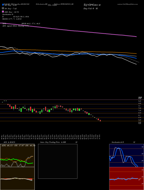 Petron Engg Construct Ltd PETRONENGG_BE Support Resistance charts Petron Engg Construct Ltd PETRONENGG_BE NSE