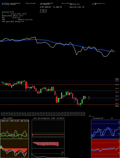 Chart Petronet Lng (PETRONET)  Technical (Analysis) Reports Petronet Lng [