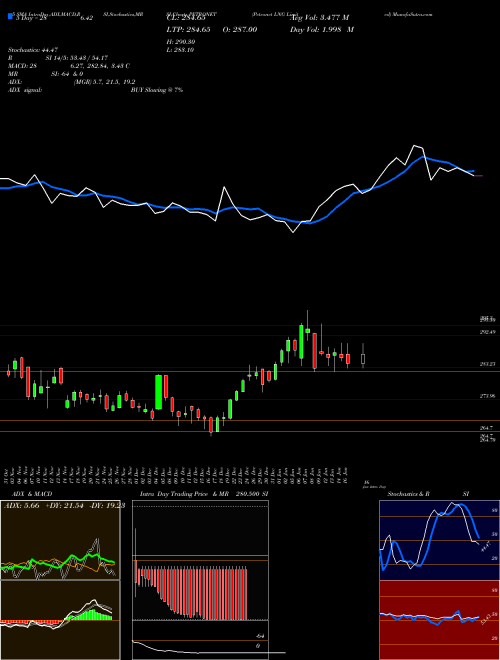 Petronet LNG Limited PETRONET Support Resistance charts Petronet LNG Limited PETRONET NSE