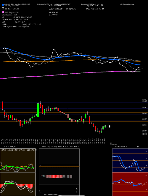 Petronet LNG Limited PETRONET Support Resistance charts Petronet LNG Limited PETRONET NSE