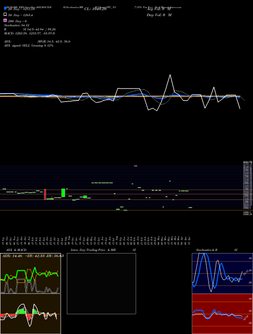 7.35% Tax Free Ncd PFC_N1 Support Resistance charts 7.35% Tax Free Ncd PFC_N1 NSE