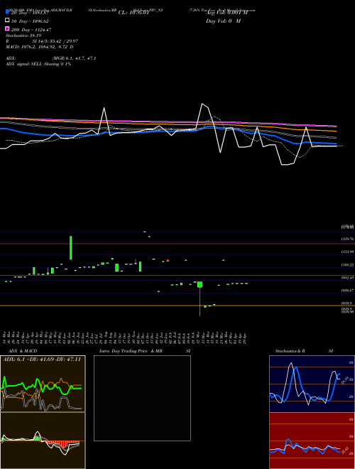 7.36% Tax Free Ncd PFC_N2 Support Resistance charts 7.36% Tax Free Ncd PFC_N2 NSE
