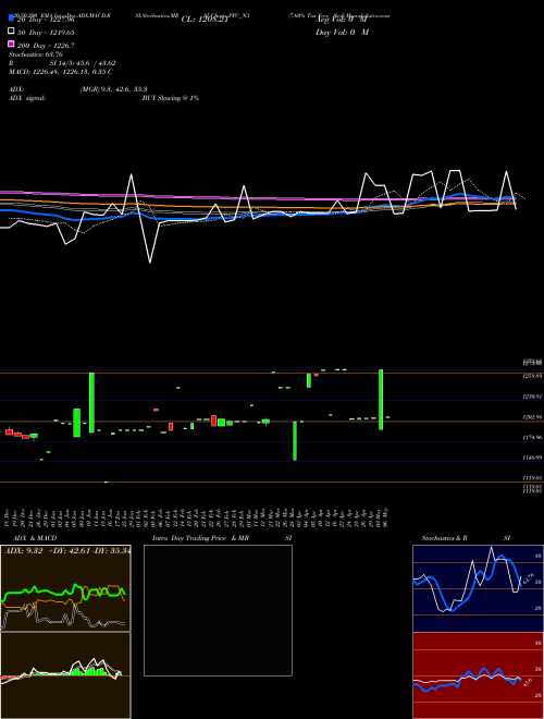 7.60% Tax Free Ncd PFC_N3 Support Resistance charts 7.60% Tax Free Ncd PFC_N3 NSE