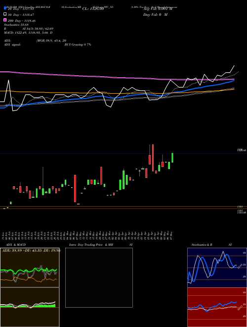 8.30% Tax Free Ncd PFC_N5 Support Resistance charts 8.30% Tax Free Ncd PFC_N5 NSE
