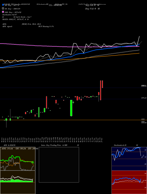 8.43% Tax Free Ncd PFC_N6 Support Resistance charts 8.43% Tax Free Ncd PFC_N6 NSE