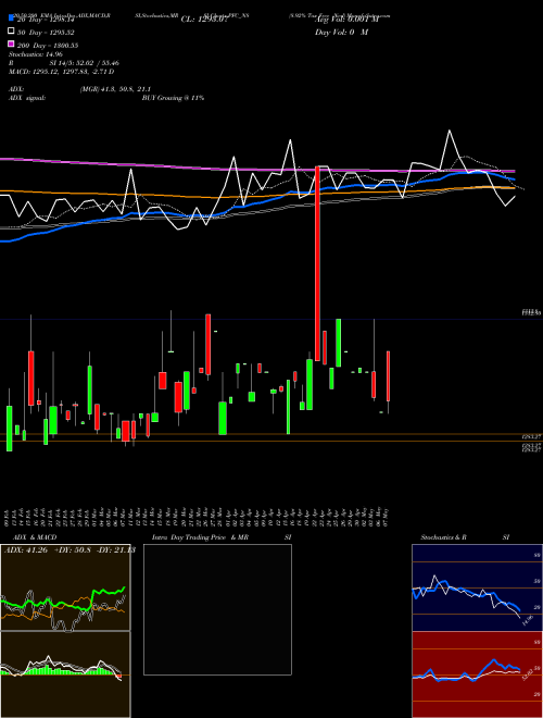 8.92% Tax Free Ncd PFC_N8 Support Resistance charts 8.92% Tax Free Ncd PFC_N8 NSE