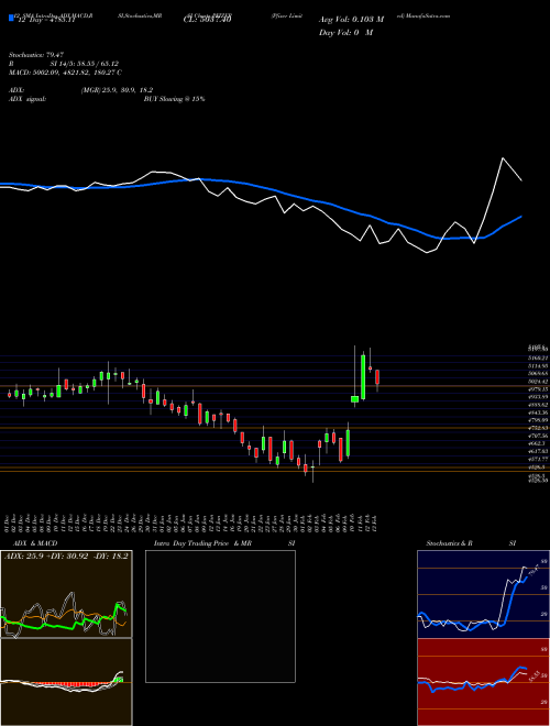 Chart Pfizer (PFIZER)  Technical (Analysis) Reports Pfizer [