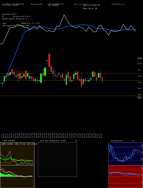 Chart Prime Focus (PFOCUS_BE)  Technical (Analysis) Reports Prime Focus [