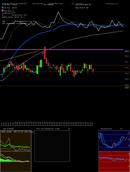 Prime Focus Limited PFOCUS_BE Support Resistance charts Prime Focus Limited PFOCUS_BE NSE