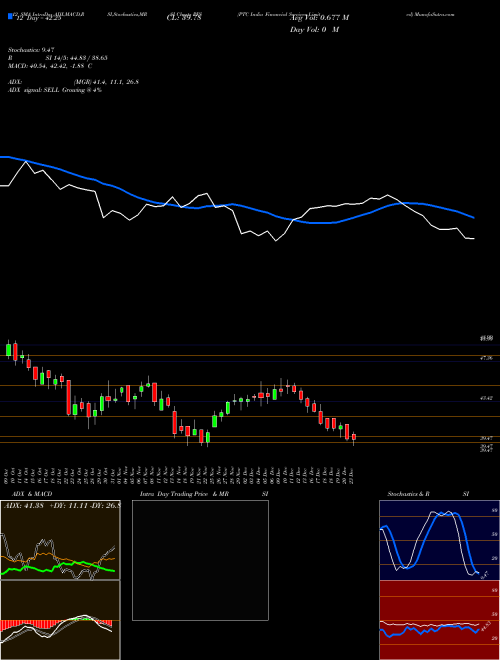 Chart Ptc India (PFS)  Technical (Analysis) Reports Ptc India [