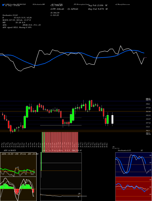 Chart Pg Electroplast (PGEL)  Technical (Analysis) Reports Pg Electroplast [