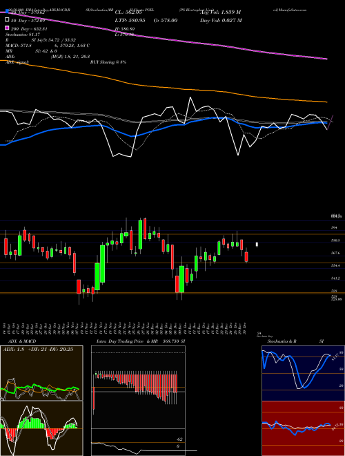 PG Electroplast Limited PGEL Support Resistance charts PG Electroplast Limited PGEL NSE