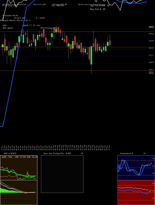 Chart Pg Electroplast (PGEL_BE)  Technical (Analysis) Reports Pg Electroplast [