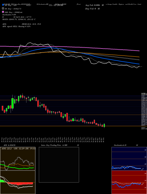 Procter & Gamble Hygiene And Health Care Limited PGHH Support Resistance charts Procter & Gamble Hygiene And Health Care Limited PGHH NSE