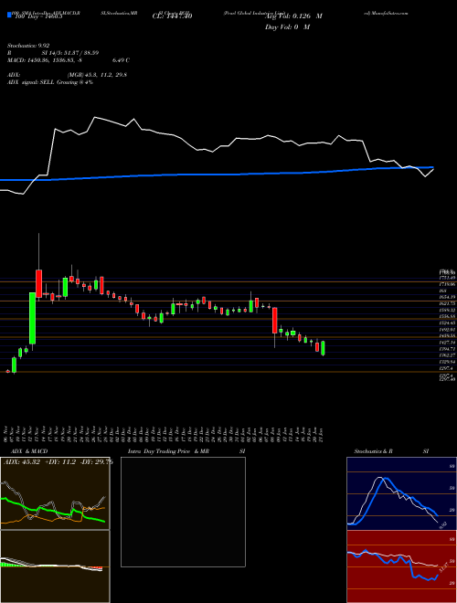 Pearl Global Industries Limited PGIL Support Resistance charts Pearl Global Industries Limited PGIL NSE
