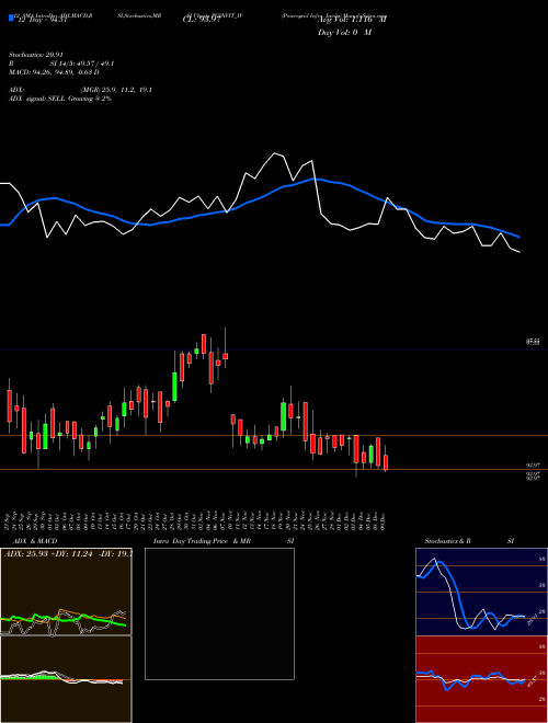 Chart Powergrid Infra (PGINVIT_IV)  Technical (Analysis) Reports Powergrid Infra [