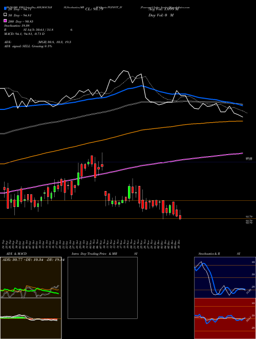 Powergrid Infra. Invits PGINVIT_IV Support Resistance charts Powergrid Infra. Invits PGINVIT_IV NSE