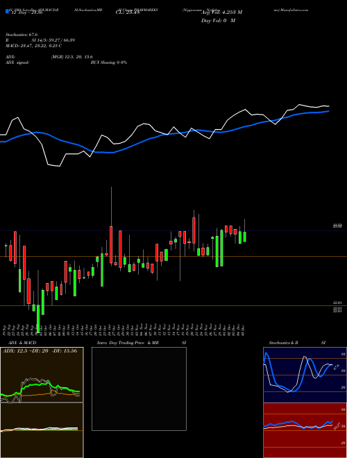 Chart Nipponamc Netfpharma (PHARMABEES)  Technical (Analysis) Reports Nipponamc Netfpharma [
