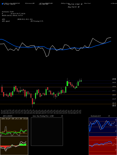 Chart Phillips Carbon (PHILIPCARB)  Technical (Analysis) Reports Phillips Carbon [