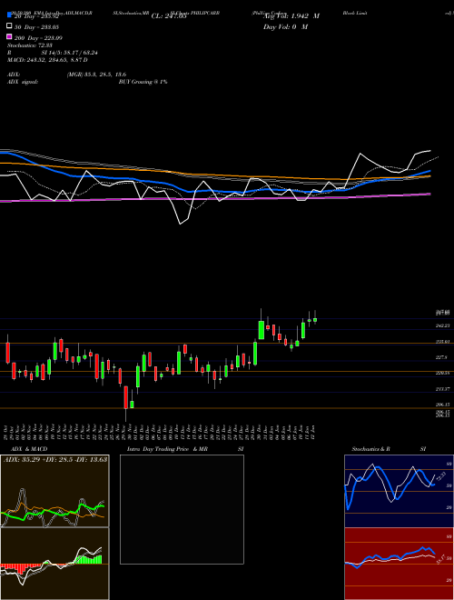 Phillips Carbon Black Limited PHILIPCARB Support Resistance charts Phillips Carbon Black Limited PHILIPCARB NSE