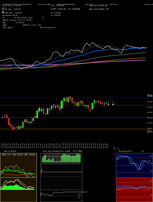 The Phoenix Mills Limited PHOENIXLTD Support Resistance charts The Phoenix Mills Limited PHOENIXLTD NSE
