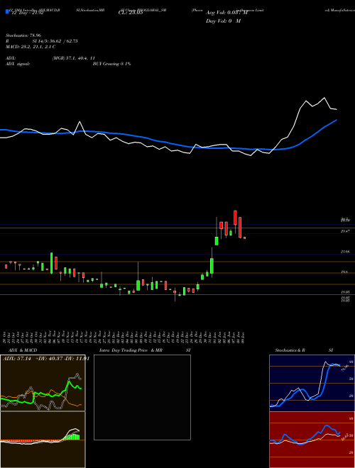 Chart Phoenix Overseas (PHOGLOBAL_SM)  Technical (Analysis) Reports Phoenix Overseas [